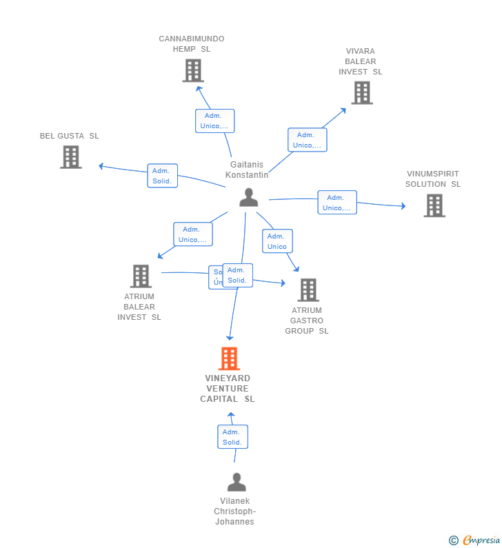 Vinculaciones societarias de VINEYARD VENTURE CAPITAL SL