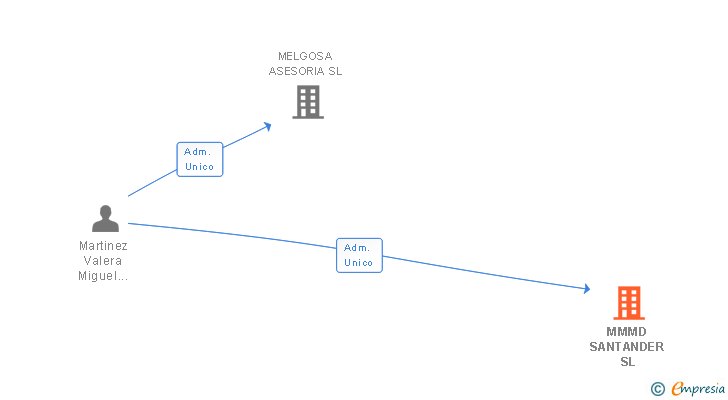 Vinculaciones societarias de MMMD SANTANDER SL
