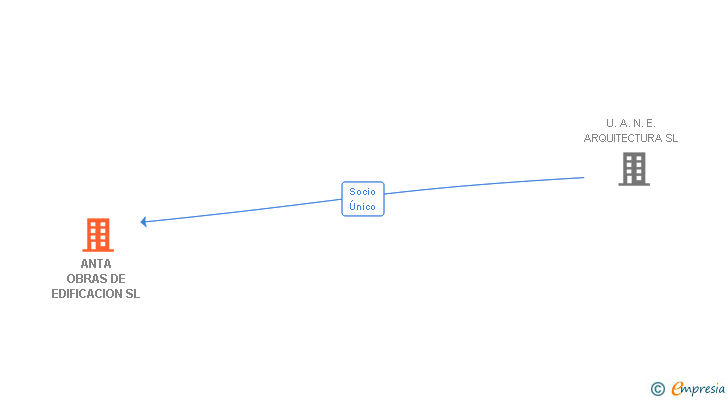 Vinculaciones societarias de ANTA OBRAS DE EDIFICACION SL