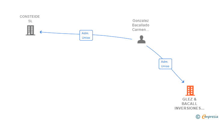 Vinculaciones societarias de GLEZ & BACALL INVERSIONES SL