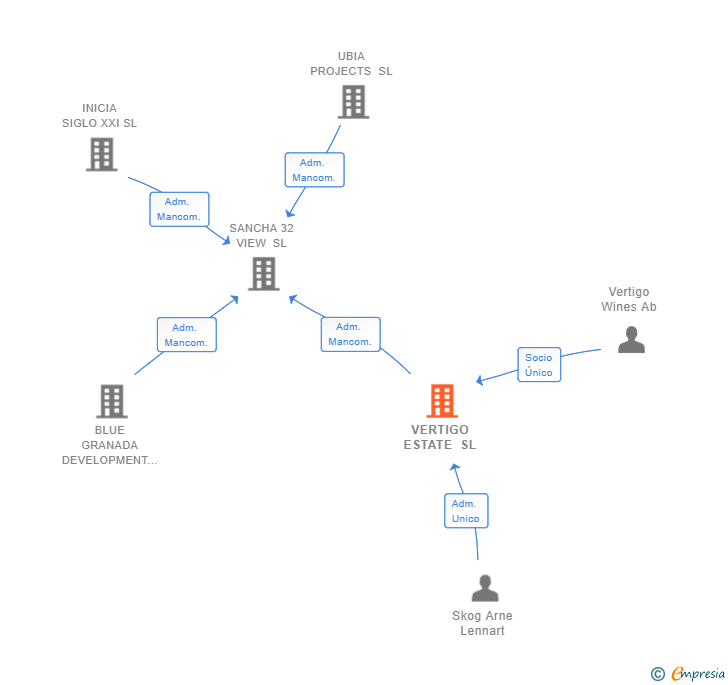 Vinculaciones societarias de VERTIGO ESTATE SL