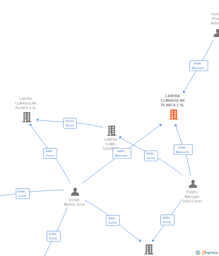 Vinculaciones societarias de LANTRA CLIMASOLAR PLANTA 2 SL