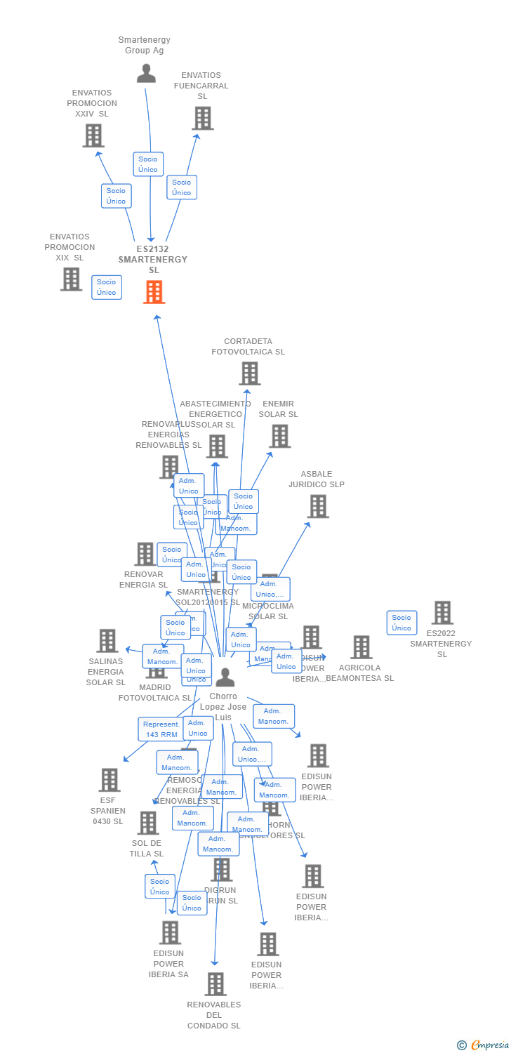 Vinculaciones societarias de ES2132 SMARTENERGY SL