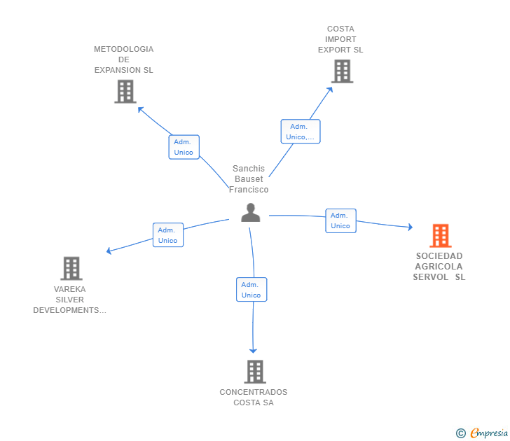 Vinculaciones societarias de SOCIEDAD AGRICOLA SERVOL SL
