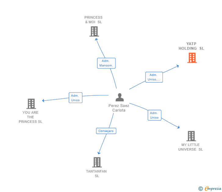 Vinculaciones societarias de YATP HOLDING SL