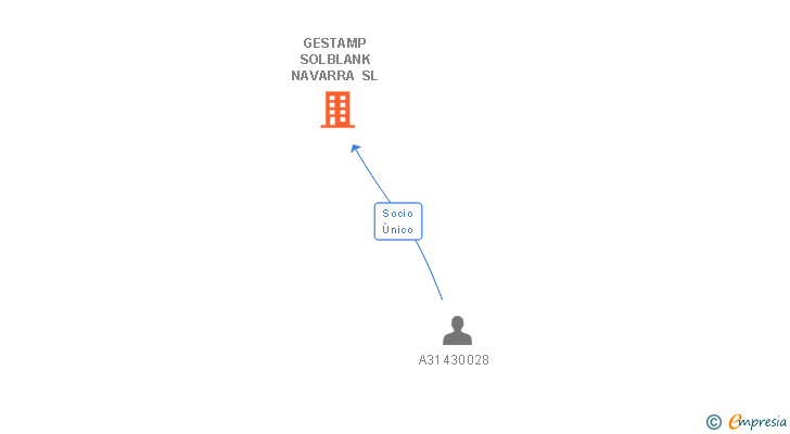 Vinculaciones societarias de GESTAMP SOLBLANK NAVARRA SL (EXTINGUIDA)