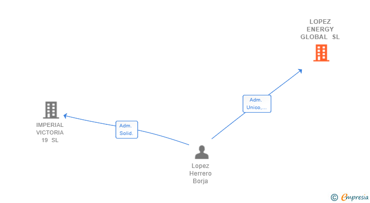 Vinculaciones societarias de LOPEZ ENERGY GLOBAL SL
