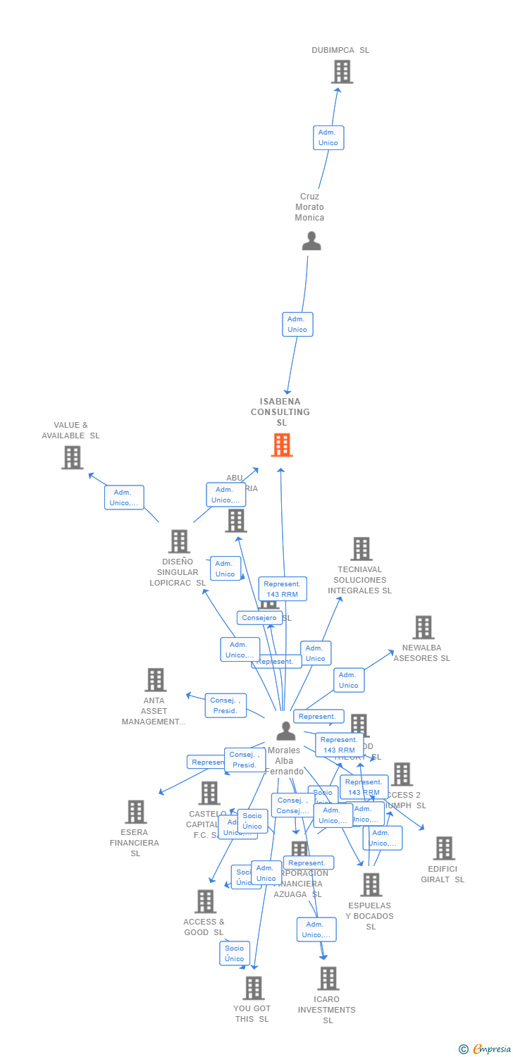 Vinculaciones societarias de ISABENA CONSULTING SL