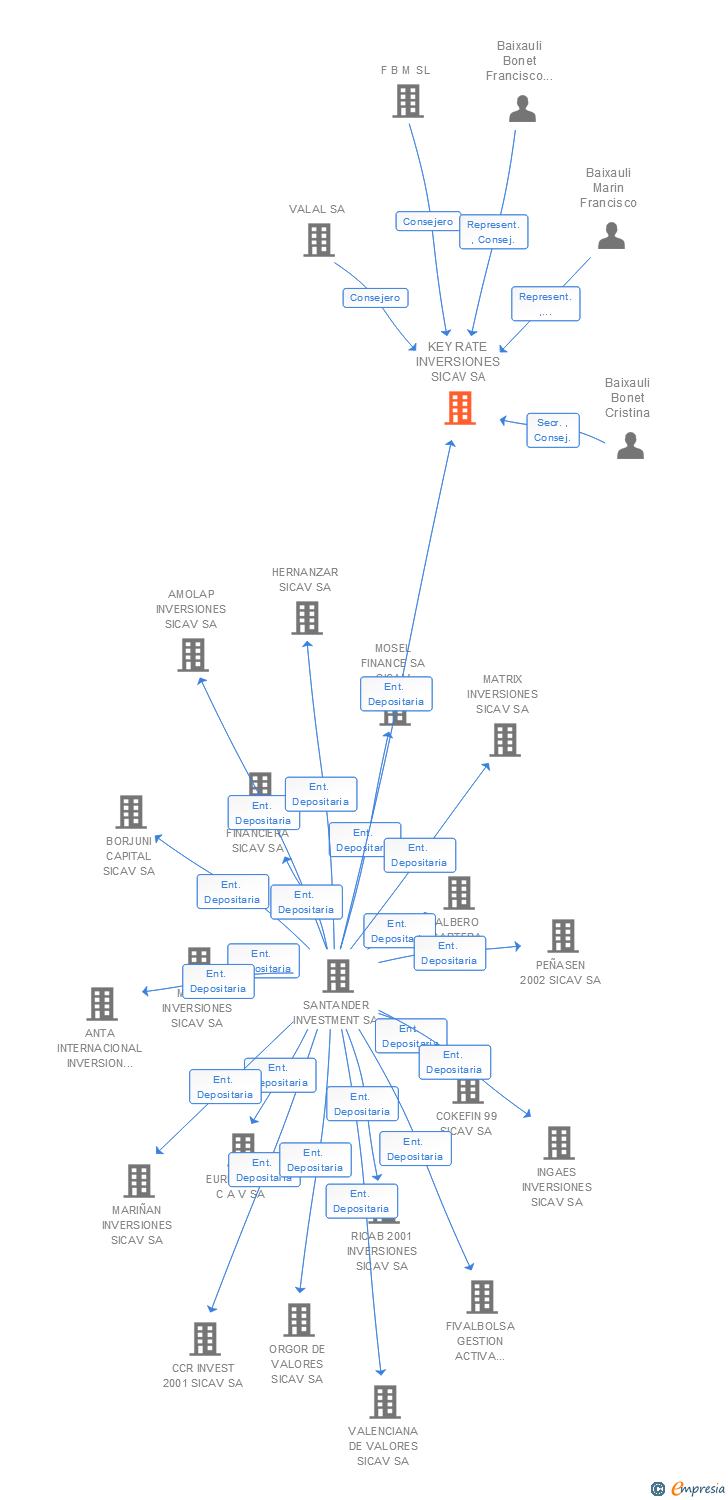 Vinculaciones societarias de KEY RATE INVERSIONES SICAV SA