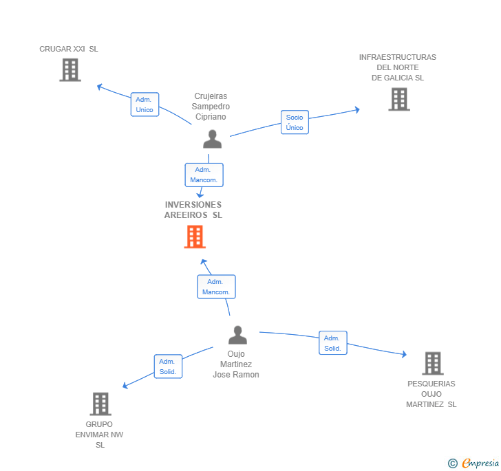 Vinculaciones societarias de INVERSIONES AREEIROS SL