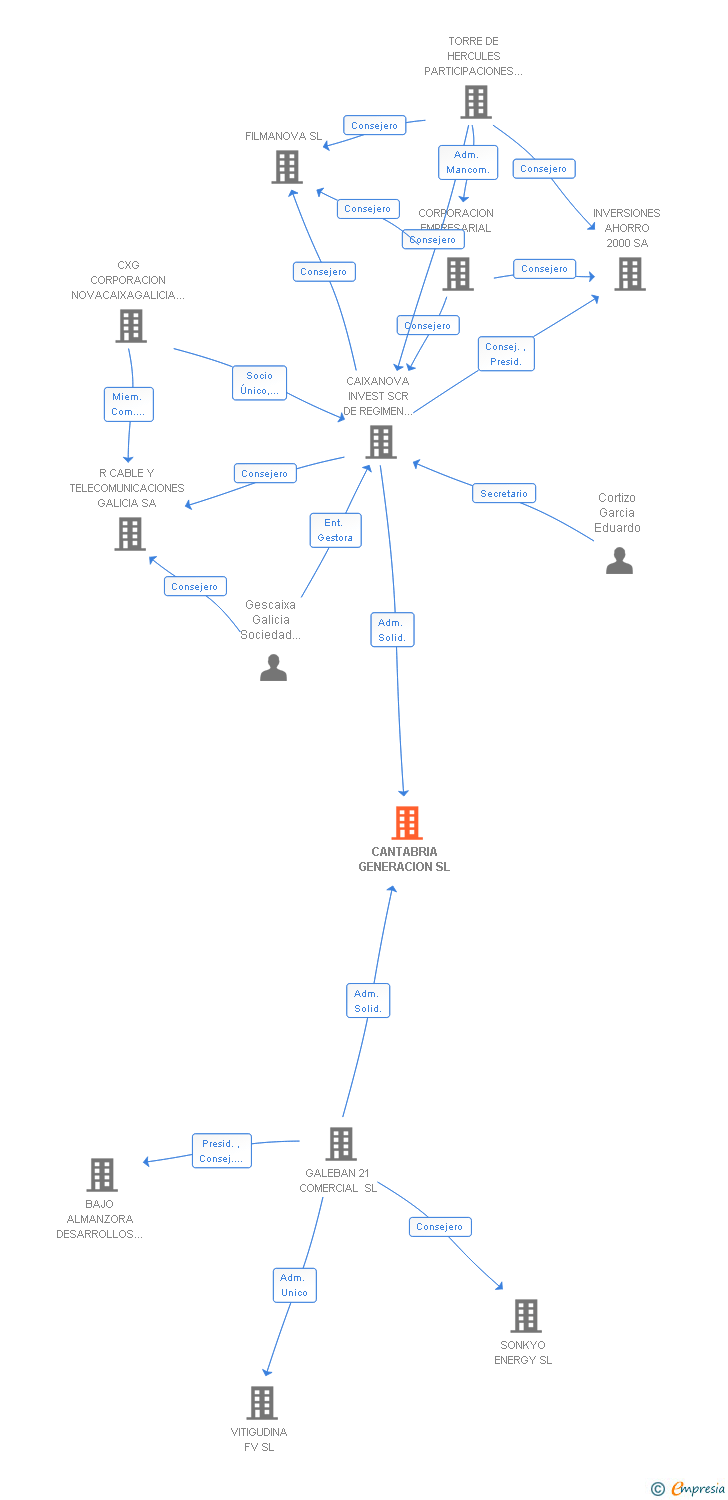 Vinculaciones societarias de CANTABRIA GENERACION SL