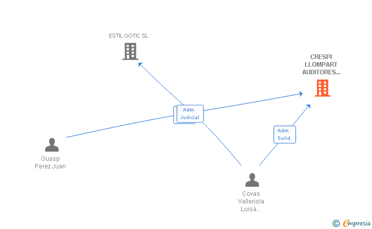 Vinculaciones societarias de CRESPI LLOMPART AUDITORES Y CONSULTORES SL