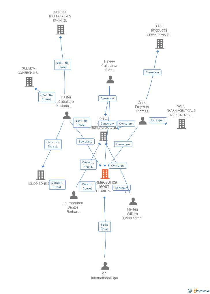 Vinculaciones societarias de FARMACEUTICA MONT BLANC SL