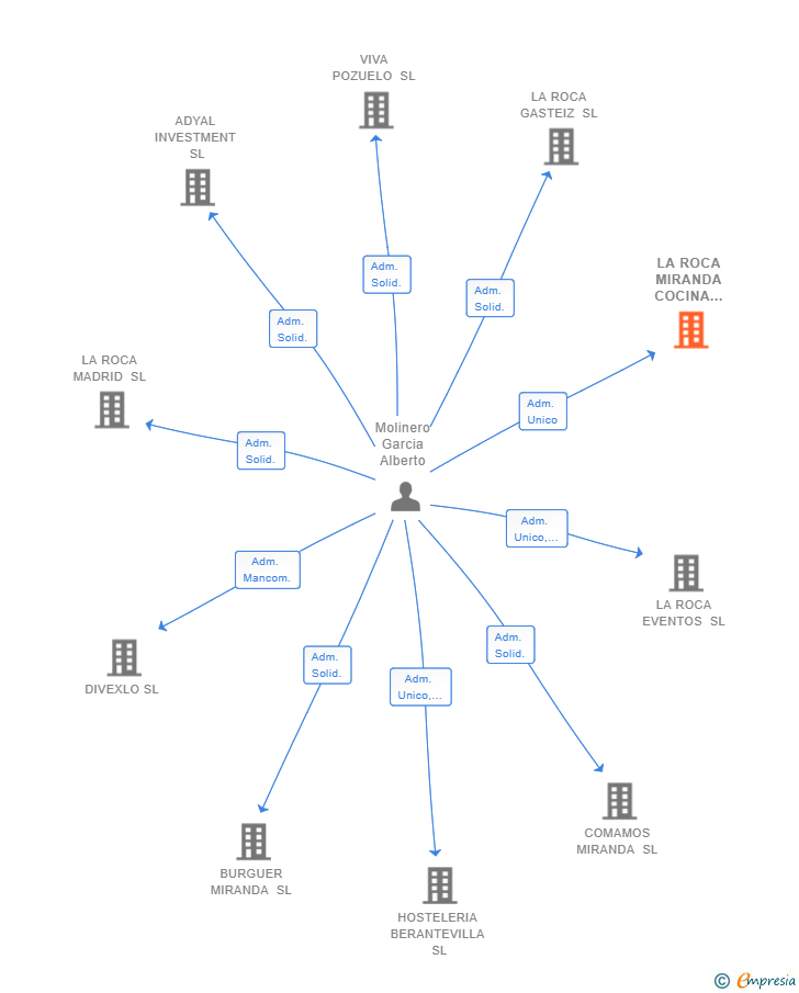 Vinculaciones societarias de LA ROCA MIRANDA COCINA DE MERCADO SL