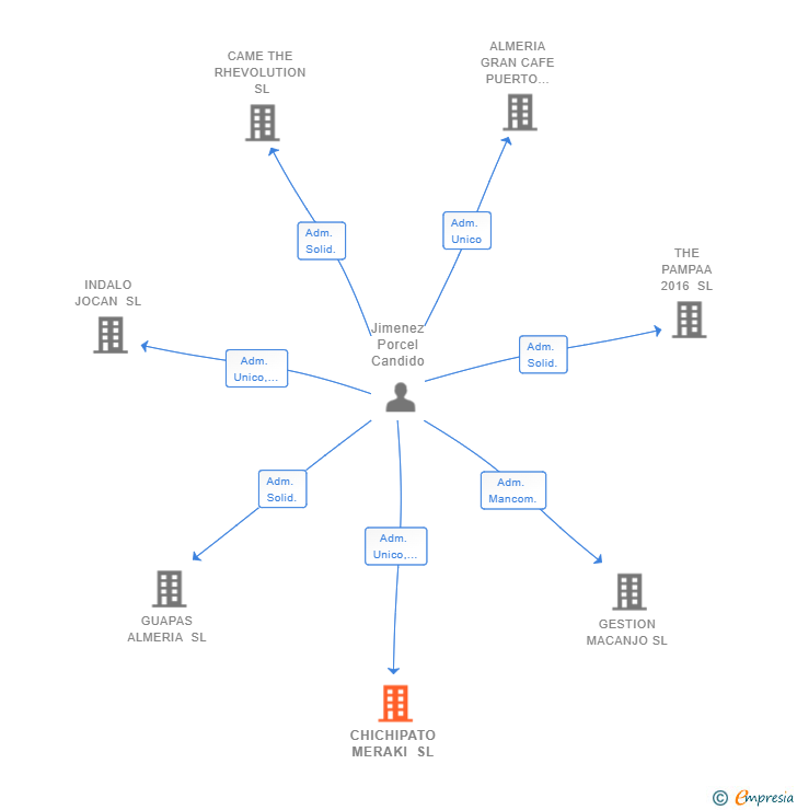 Vinculaciones societarias de CHICHIPATO MERAKI SL