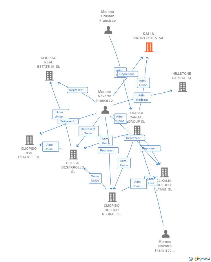 Vinculaciones societarias de KALIA PROPERTIES SA
