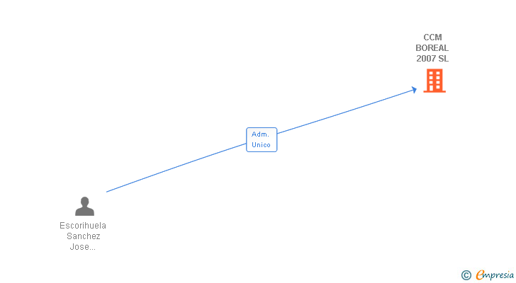 Vinculaciones societarias de CCM BOREAL 2007 SL