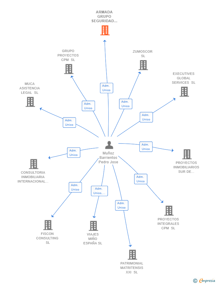 Vinculaciones societarias de ARMADA GRUPO SEGURIDAD SL