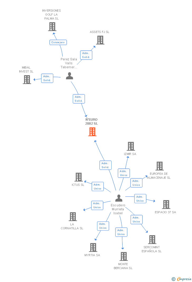 Vinculaciones societarias de Ñ'EURO 2002 SL