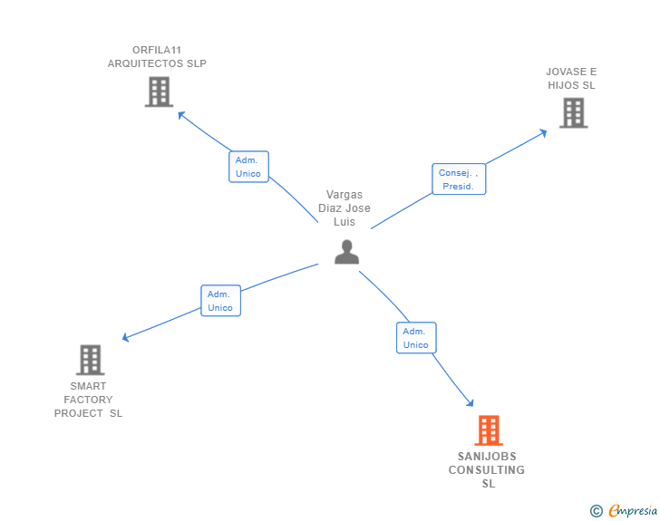 Vinculaciones societarias de SANIJOBS CONSULTING SL