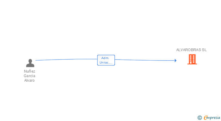 Vinculaciones societarias de ALVAROBRAS SL