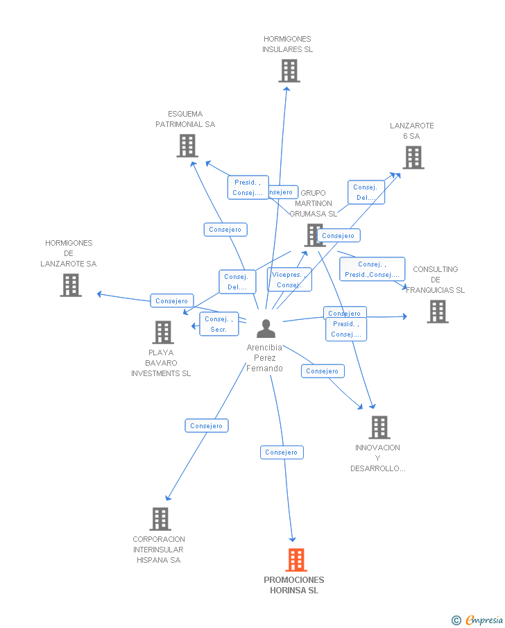 Vinculaciones societarias de PROMOCIONES HORINSA SL