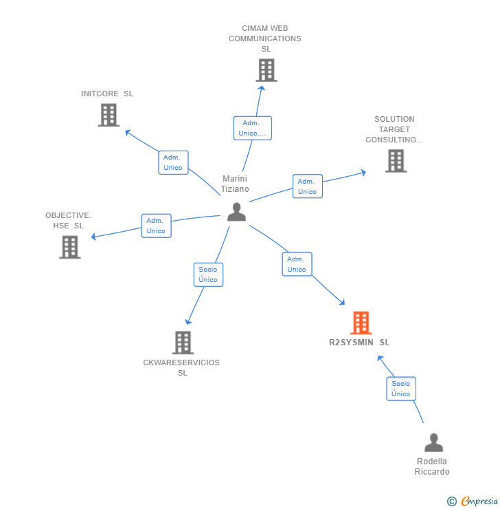 Vinculaciones societarias de R2SYSMIN SL