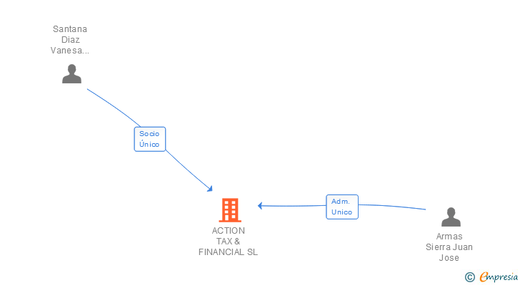 Vinculaciones societarias de ACTION TAX & FINANCIAL SL