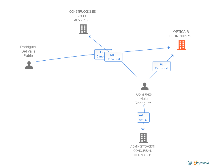 Vinculaciones societarias de OPTICAIR LEON 2009 SL