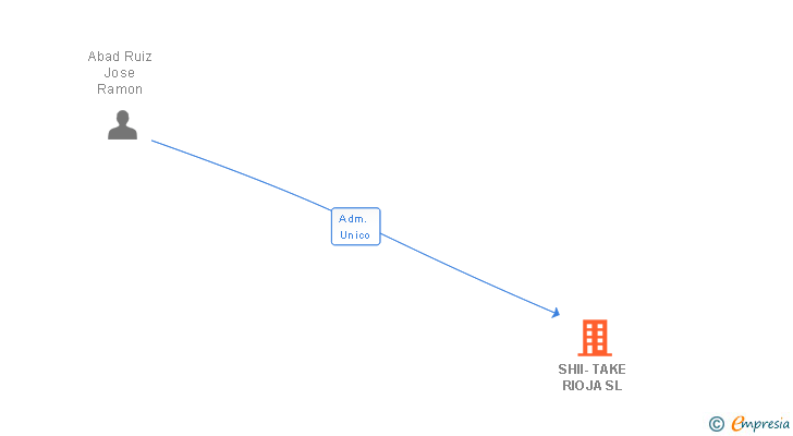 Vinculaciones societarias de SHII-TAKE RIOJA SL