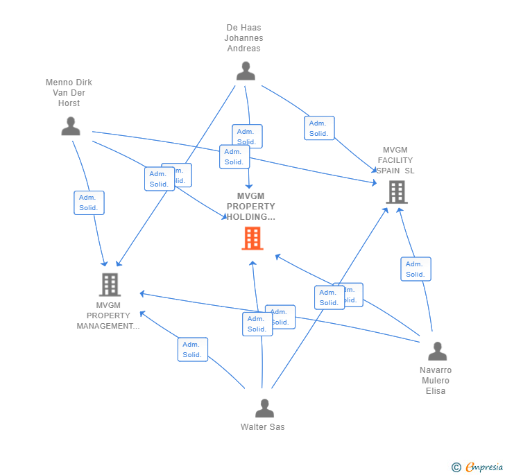 Vinculaciones societarias de MVGM PROPERTY HOLDING SPAIN SL