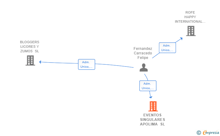 Vinculaciones societarias de EVENTOS SINGULARES APOLIMA SL