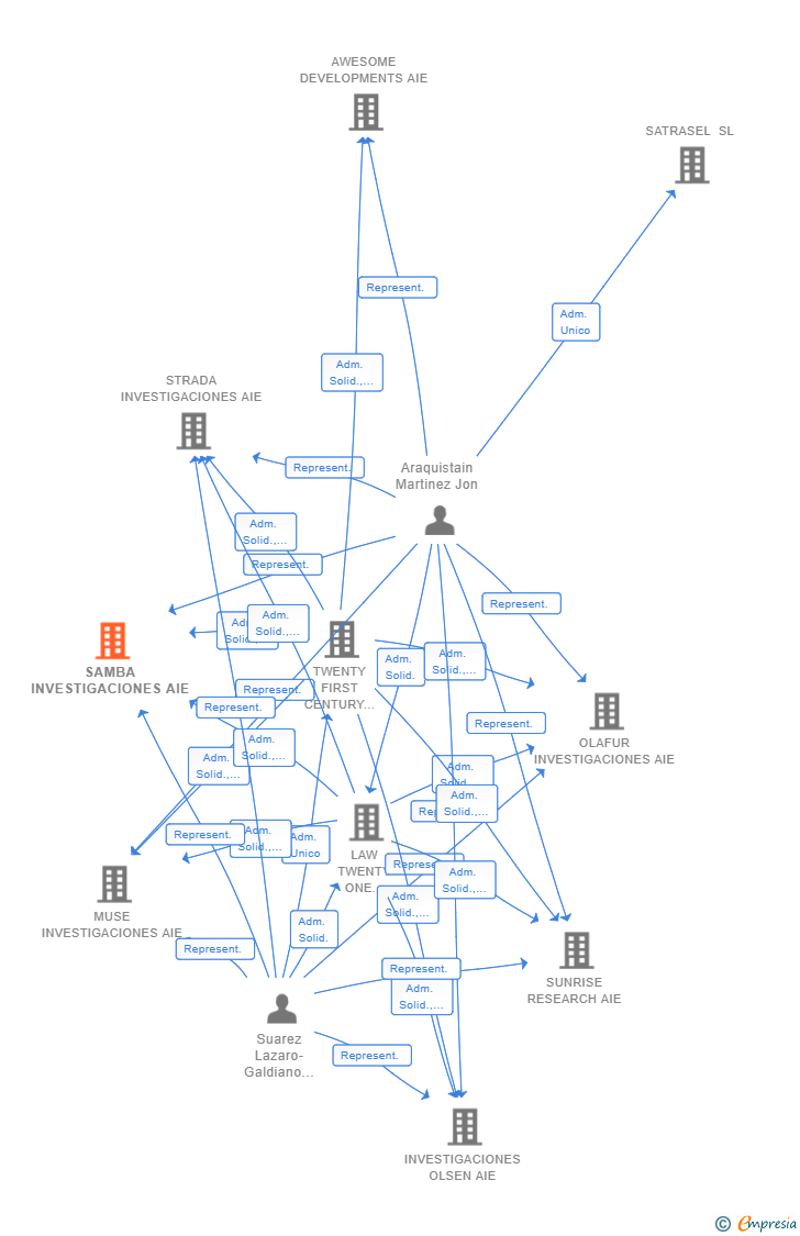 Vinculaciones societarias de SAMBA INVESTIGACIONES AIE