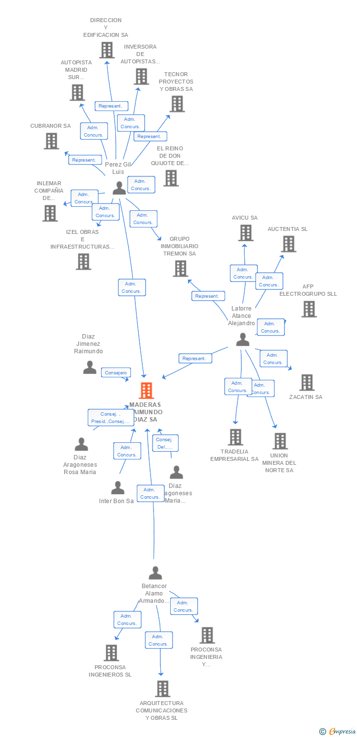Vinculaciones societarias de MADERAS RAIMUNDO DIAZ SA