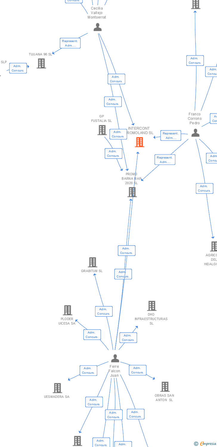 Vinculaciones societarias de INTERCONT PROMOLAND SL