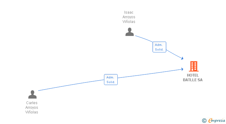 Vinculaciones societarias de HOTEL BATLLE SA
