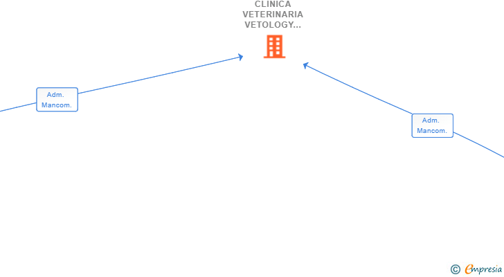 Vinculaciones societarias de CLINICA VETERINARIA VETOLOGY SL