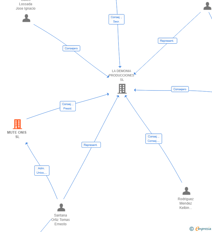 Vinculaciones societarias de MUTE ONIS SL