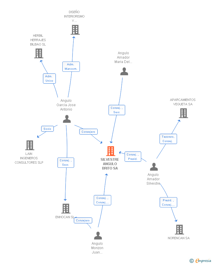 Vinculaciones societarias de SILVESTRE ANGULO BRITO SA