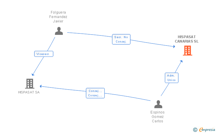 Vinculaciones societarias de HISPASAT CANARIAS SL