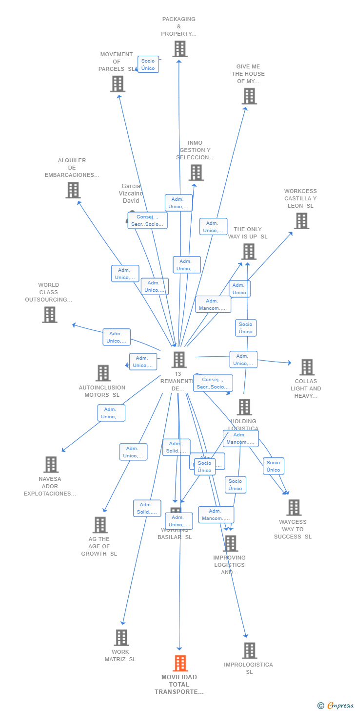 Vinculaciones societarias de MOVILIDAD TOTAL TRANSPORTE Y DISTRIBUCION SL