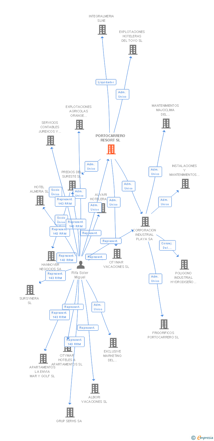 Vinculaciones societarias de PORTOCARRERO RESORT SL