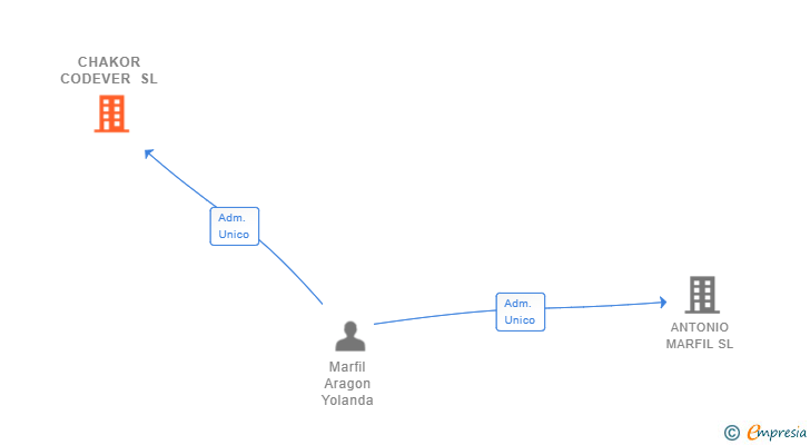 Vinculaciones societarias de CHAKOR CODEVER SL