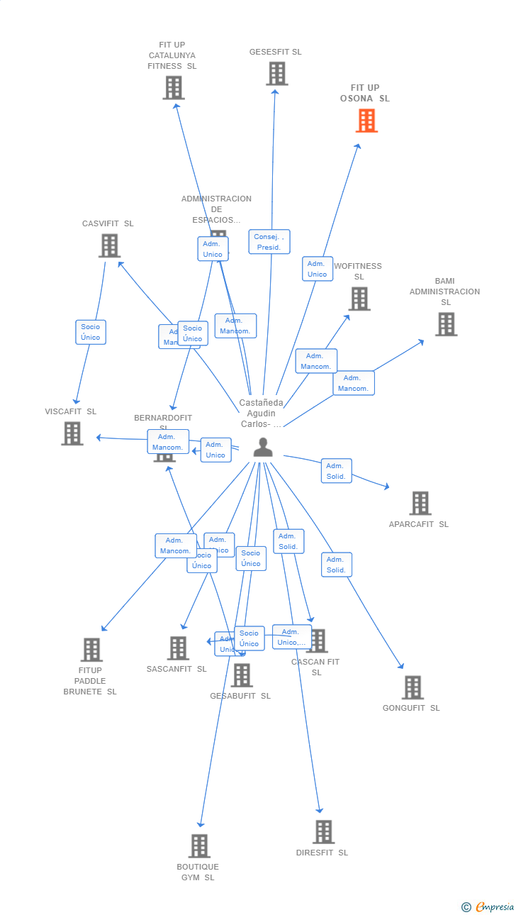 Vinculaciones societarias de FIT UP OSONA SL