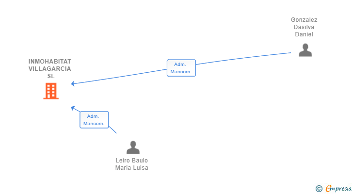 Vinculaciones societarias de INMOHABITAT VILLAGARCIA SL