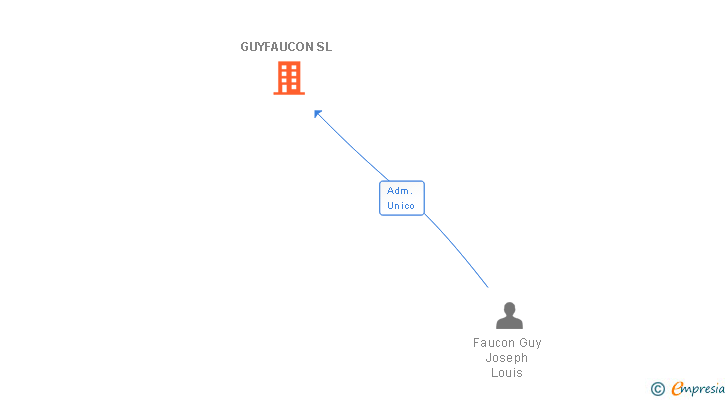 Vinculaciones societarias de GUYFAUCON SL