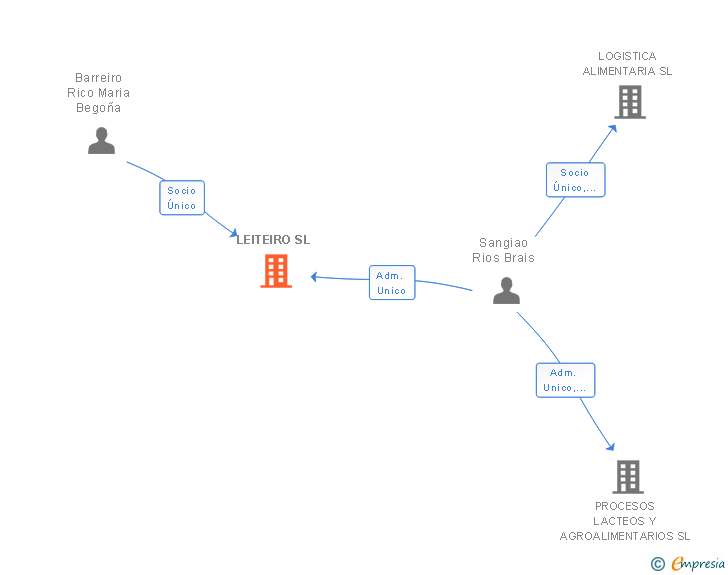 Vinculaciones societarias de LEITEIRO SL