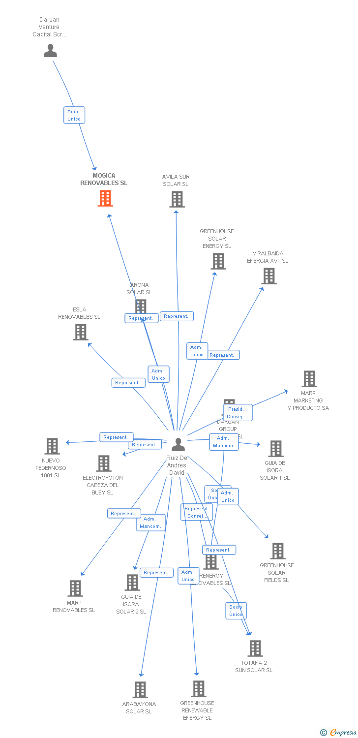 Vinculaciones societarias de MOGICA RENOVABLES SL