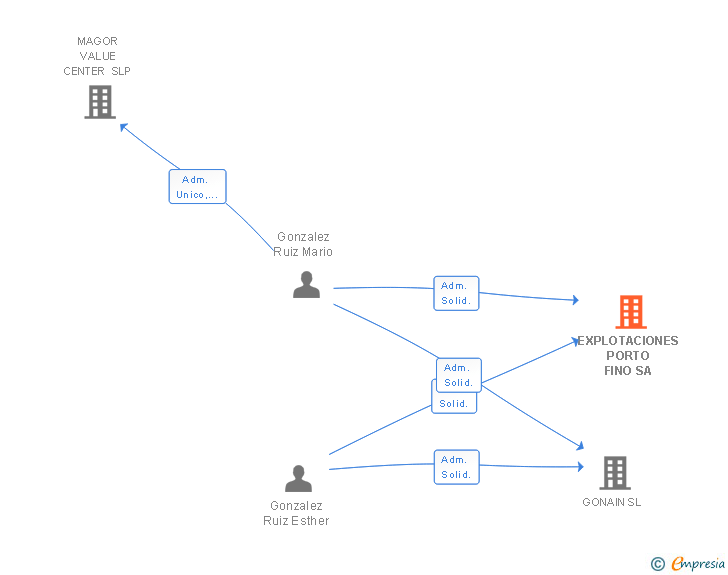 Vinculaciones societarias de EXPLOTACIONES PORTO FINO SL