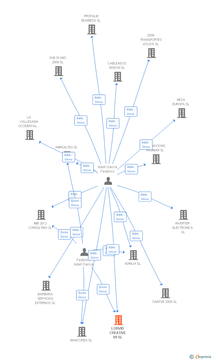 Vinculaciones societarias de LORVID CREATIVE 09 SL